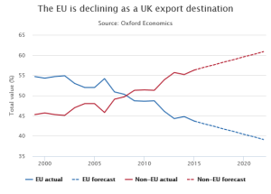 EU is declining as UK export destination